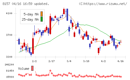都築電気チャート