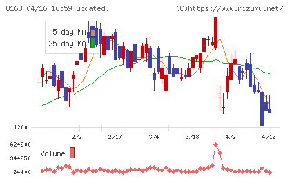 ＳＲＳホールディングスチャート