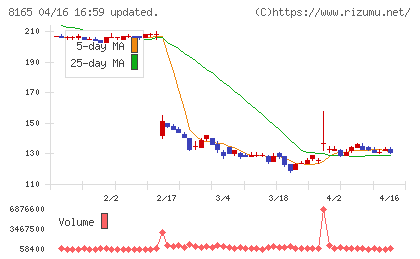 千趣会チャート