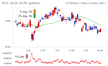 日本瓦斯チャート