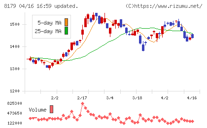 ロイヤルホールディングスチャート