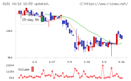 東天紅チャート