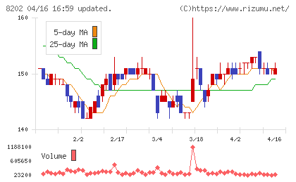 ラオックスチャート
