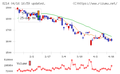 ＡＯＫＩホールディングスチャート