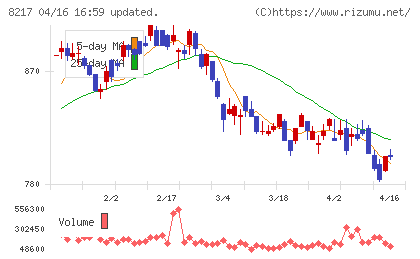 オークワチャート