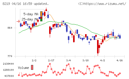 青山商事チャート