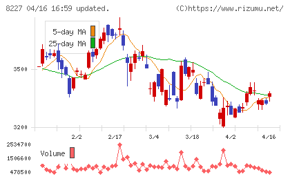 しまむらチャート
