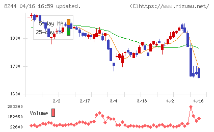近鉄百貨店チャート
