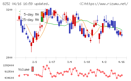 丸井グループチャート