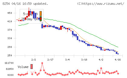 さいか屋チャート