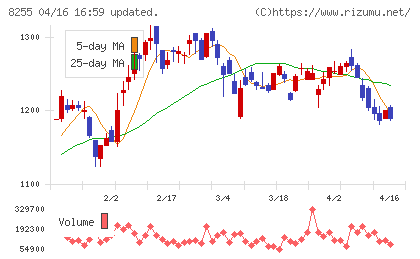 アクシアル　リテイリングチャート
