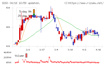 井筒屋チャート