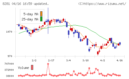 ゼビオホールディングスチャート