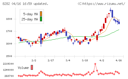 ケーズホールディングスチャート