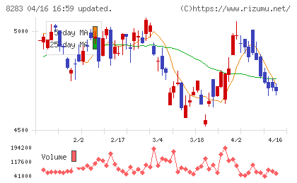 ＰＡＬＴＡＣチャート