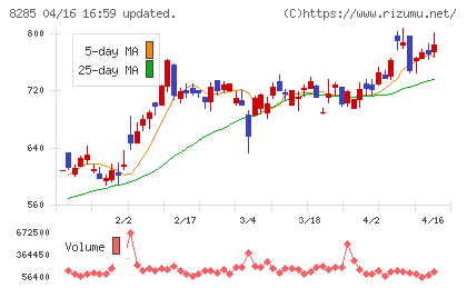 三谷産業チャート