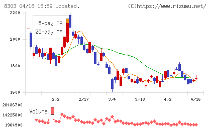 ＳＢＩ新生銀行チャート
