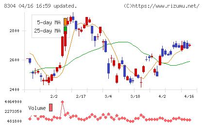 あおぞら銀行チャート