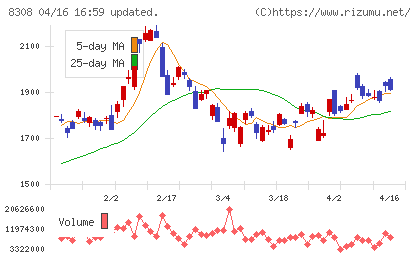 りそなホールディングスチャート