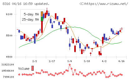 三井住友フィナンシャルグループチャート