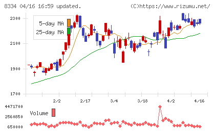 群馬銀行チャート