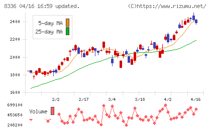武蔵野銀行チャート