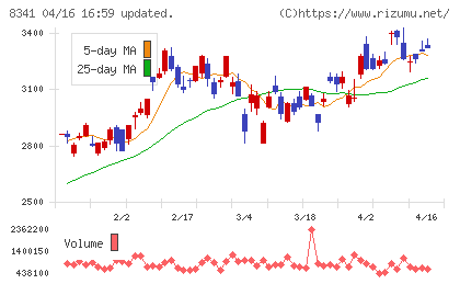七十七銀行チャート