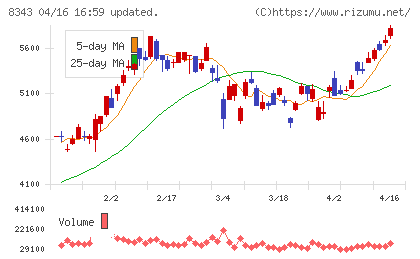 秋田銀行チャート
