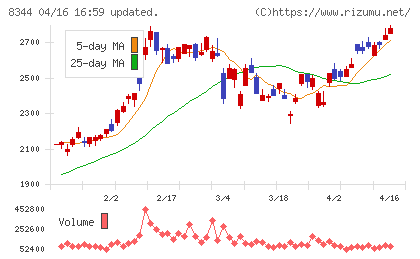 山形銀行チャート