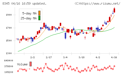 岩手銀行チャート