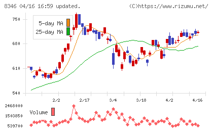 東邦銀行チャート