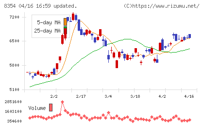 ふくおかフィナンシャルグループチャート