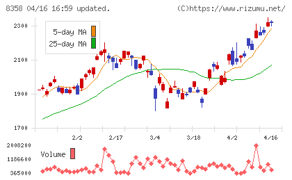 スルガ銀行チャート