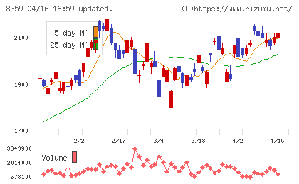 八十二長野銀行チャート