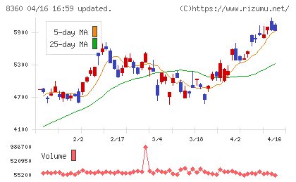山梨中央銀行チャート