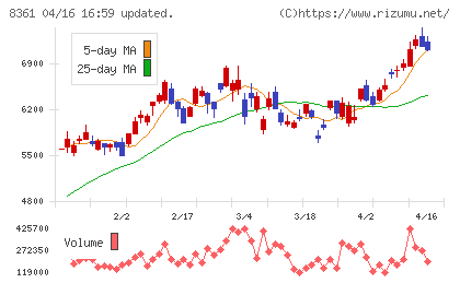 大垣共立銀行チャート