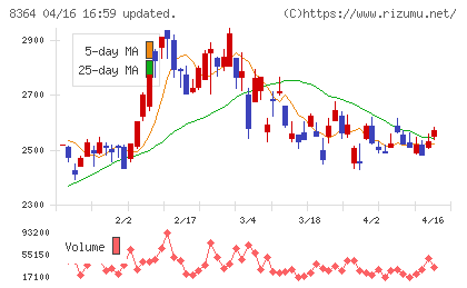 清水銀行チャート