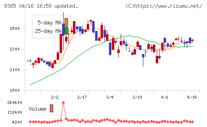 富山銀行チャート