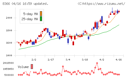 滋賀銀行チャート