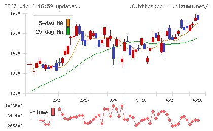 南都銀行チャート
