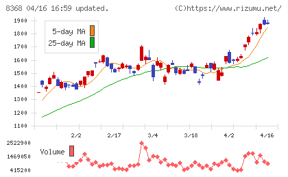 百五銀行チャート