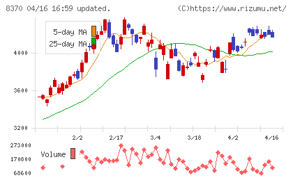 紀陽銀行チャート
