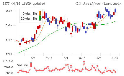 ほくほくフィナンシャルグループチャート