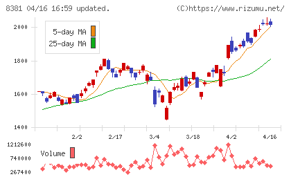 山陰合同銀行チャート