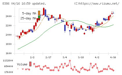 百十四銀行チャート