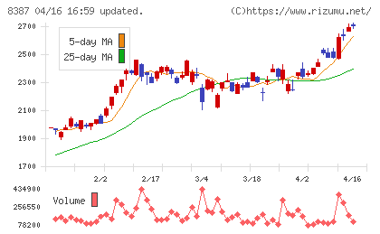 四国銀行チャート