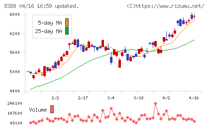 阿波銀行チャート