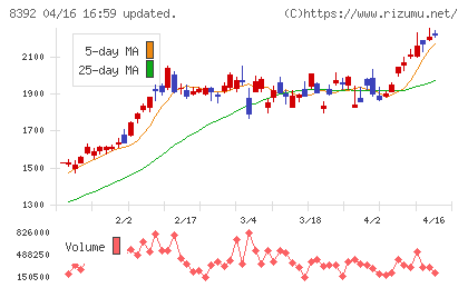 大分銀行チャート