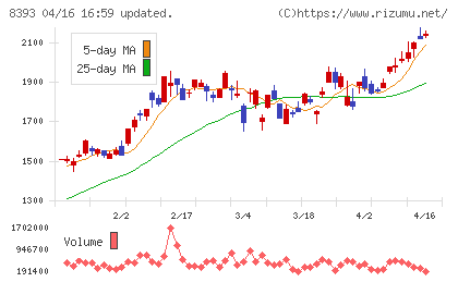 宮崎銀行チャート