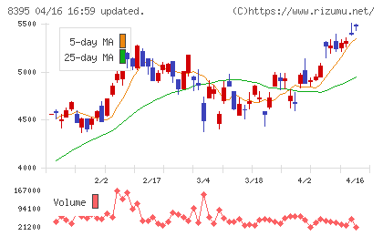 佐賀銀行チャート